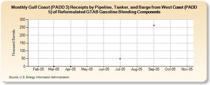 Gulf Coast (PADD 3) Receipts by Pipeline, Tanker, and Barge from West Coast (PADD 5) of Reformulated GTAB Gasoline Blending Components (Thousand Barrels)