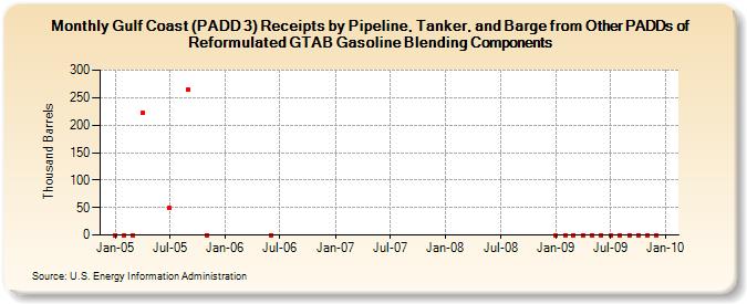 Gulf Coast (PADD 3) Receipts by Pipeline, Tanker, and Barge from Other PADDs of Reformulated GTAB Gasoline Blending Components (Thousand Barrels)