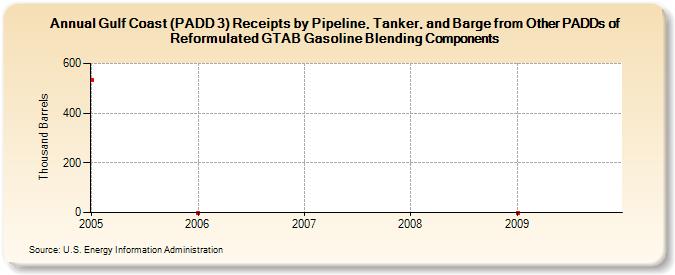 Gulf Coast (PADD 3) Receipts by Pipeline, Tanker, and Barge from Other PADDs of Reformulated GTAB Gasoline Blending Components (Thousand Barrels)