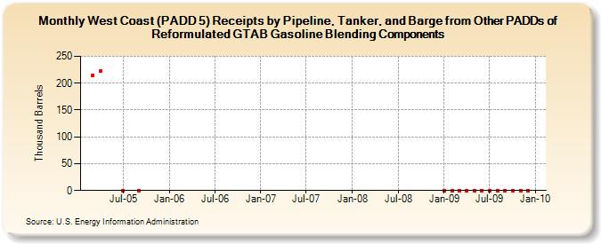 West Coast (PADD 5) Receipts by Pipeline, Tanker, and Barge from Other PADDs of Reformulated GTAB Gasoline Blending Components (Thousand Barrels)