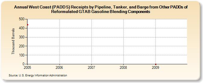 West Coast (PADD 5) Receipts by Pipeline, Tanker, and Barge from Other PADDs of Reformulated GTAB Gasoline Blending Components (Thousand Barrels)