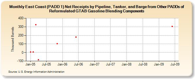 East Coast (PADD 1) Net Receipts by Pipeline, Tanker, and Barge from Other PADDs of Reformulated GTAB Gasoline Blending Components (Thousand Barrels)