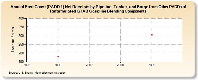 East Coast (PADD 1) Net Receipts by Pipeline, Tanker, and Barge from Other PADDs of Reformulated GTAB Gasoline Blending Components (Thousand Barrels)