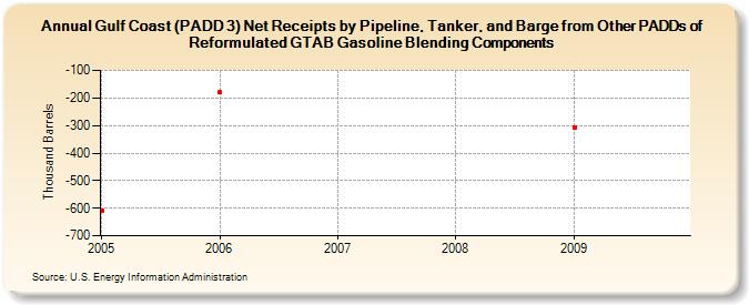 Gulf Coast (PADD 3) Net Receipts by Pipeline, Tanker, and Barge from Other PADDs of Reformulated GTAB Gasoline Blending Components (Thousand Barrels)