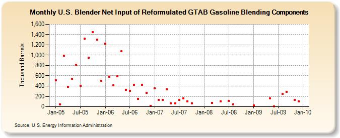 U.S. Blender Net Input of Reformulated GTAB Gasoline Blending Components (Thousand Barrels)