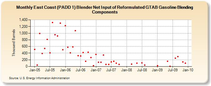 East Coast (PADD 1) Blender Net Input of Reformulated GTAB Gasoline Blending Components (Thousand Barrels)