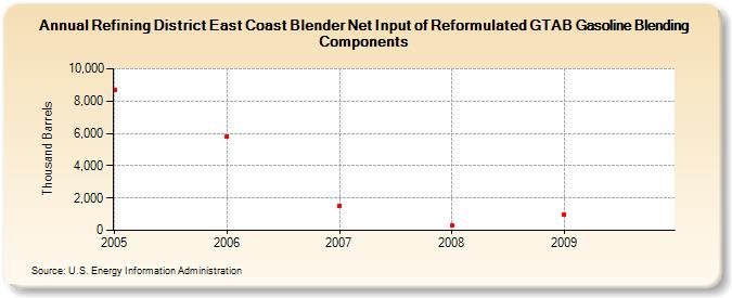 Refining District East Coast Blender Net Input of Reformulated GTAB Gasoline Blending Components (Thousand Barrels)