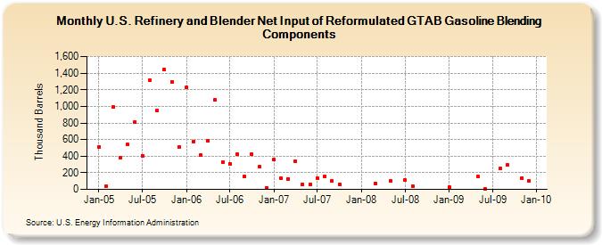 U.S. Refinery and Blender Net Input of Reformulated GTAB Gasoline Blending Components (Thousand Barrels)