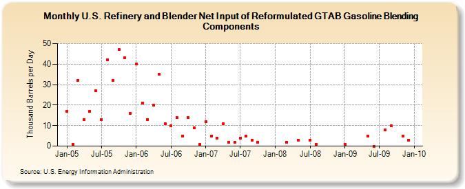 U.S. Refinery and Blender Net Input of Reformulated GTAB Gasoline Blending Components (Thousand Barrels per Day)
