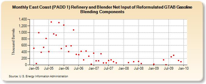 East Coast (PADD 1) Refinery and Blender Net Input of Reformulated GTAB Gasoline Blending Components (Thousand Barrels)