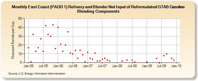 East Coast (PADD 1) Refinery and Blender Net Input of Reformulated GTAB Gasoline Blending Components (Thousand Barrels per Day)