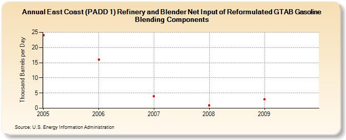 East Coast (PADD 1) Refinery and Blender Net Input of Reformulated GTAB Gasoline Blending Components (Thousand Barrels per Day)