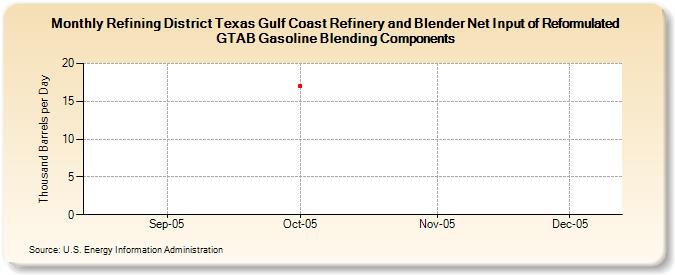 Refining District Texas Gulf Coast Refinery and Blender Net Input of Reformulated GTAB Gasoline Blending Components (Thousand Barrels per Day)