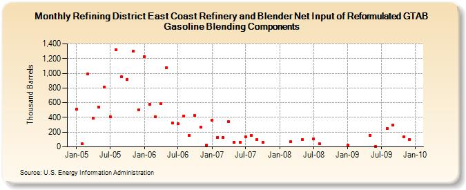 Refining District East Coast Refinery and Blender Net Input of Reformulated GTAB Gasoline Blending Components (Thousand Barrels)
