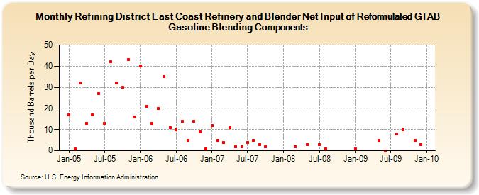 Refining District East Coast Refinery and Blender Net Input of Reformulated GTAB Gasoline Blending Components (Thousand Barrels per Day)