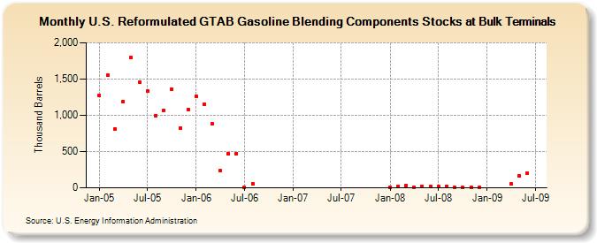U.S. Reformulated GTAB Gasoline Blending Components Stocks at Bulk Terminals (Thousand Barrels)