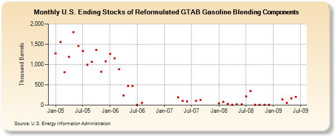 U.S. Ending Stocks of Reformulated GTAB Gasoline Blending Components (Thousand Barrels)