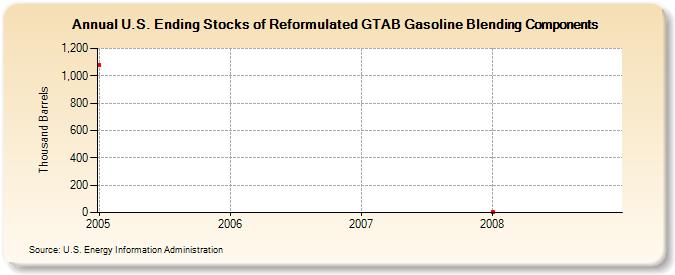 U.S. Ending Stocks of Reformulated GTAB Gasoline Blending Components (Thousand Barrels)