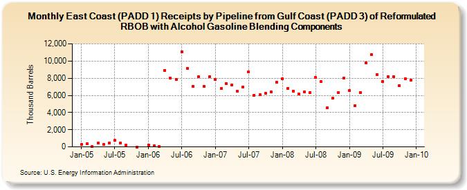 East Coast (PADD 1) Receipts by Pipeline from Gulf Coast (PADD 3) of Reformulated RBOB with Alcohol Gasoline Blending Components (Thousand Barrels)