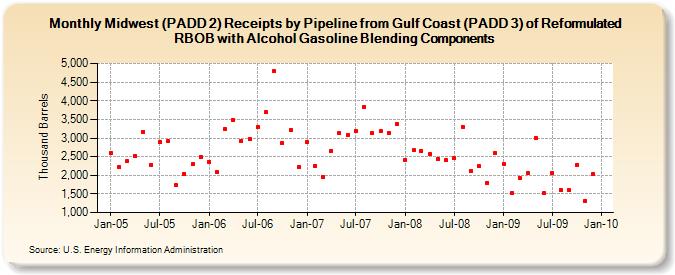 Midwest (PADD 2) Receipts by Pipeline from Gulf Coast (PADD 3) of Reformulated RBOB with Alcohol Gasoline Blending Components (Thousand Barrels)