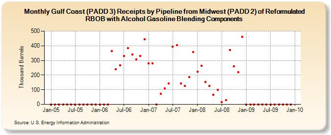 Gulf Coast (PADD 3) Receipts by Pipeline from Midwest (PADD 2) of Reformulated RBOB with Alcohol Gasoline Blending Components (Thousand Barrels)
