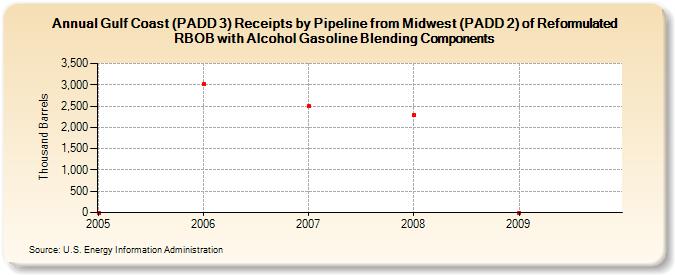 Gulf Coast (PADD 3) Receipts by Pipeline from Midwest (PADD 2) of Reformulated RBOB with Alcohol Gasoline Blending Components (Thousand Barrels)