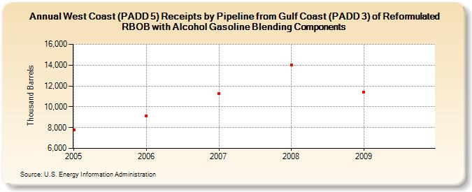West Coast (PADD 5) Receipts by Pipeline from Gulf Coast (PADD 3) of Reformulated RBOB with Alcohol Gasoline Blending Components (Thousand Barrels)