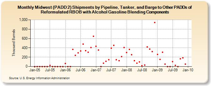 Midwest (PADD 2) Shipments by Pipeline, Tanker, and Barge to Other PADDs of Reformulated RBOB with Alcohol Gasoline Blending Components (Thousand Barrels)