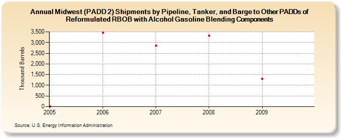 Midwest (PADD 2) Shipments by Pipeline, Tanker, and Barge to Other PADDs of Reformulated RBOB with Alcohol Gasoline Blending Components (Thousand Barrels)