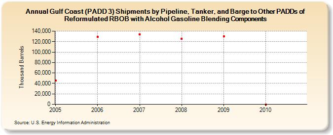 Gulf Coast (PADD 3) Shipments by Pipeline, Tanker, and Barge to Other PADDs of Reformulated RBOB with Alcohol Gasoline Blending Components (Thousand Barrels)