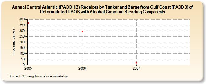 Central Atlantic (PADD 1B) Receipts by Tanker and Barge from Gulf Coast (PADD 3) of Reformulated RBOB with Alcohol Gasoline Blending Components (Thousand Barrels)