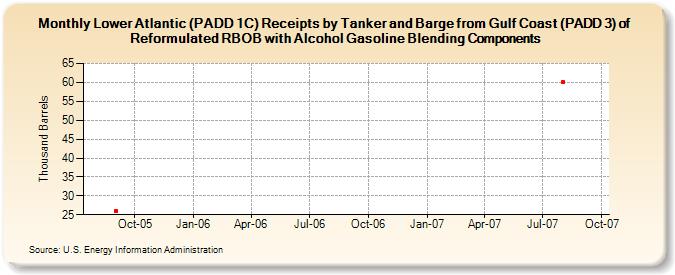 Lower Atlantic (PADD 1C) Receipts by Tanker and Barge from Gulf Coast (PADD 3) of Reformulated RBOB with Alcohol Gasoline Blending Components (Thousand Barrels)
