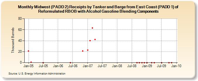 Midwest (PADD 2) Receipts by Tanker and Barge from East Coast (PADD 1) of Reformulated RBOB with Alcohol Gasoline Blending Components (Thousand Barrels)