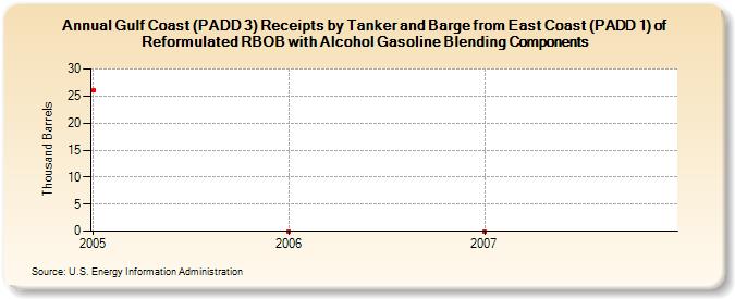 Gulf Coast (PADD 3) Receipts by Tanker and Barge from East Coast (PADD 1) of Reformulated RBOB with Alcohol Gasoline Blending Components (Thousand Barrels)