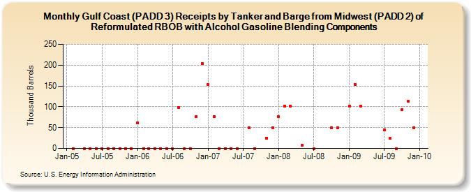 Gulf Coast (PADD 3) Receipts by Tanker and Barge from Midwest (PADD 2) of Reformulated RBOB with Alcohol Gasoline Blending Components (Thousand Barrels)
