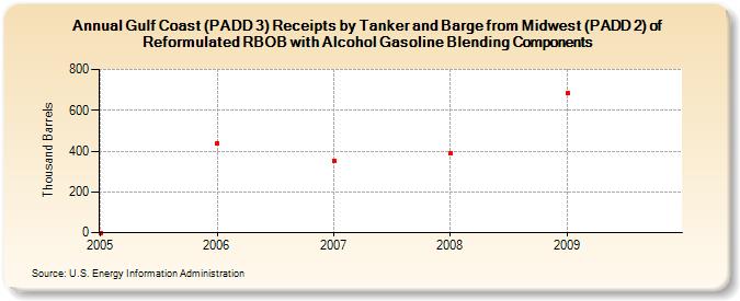 Gulf Coast (PADD 3) Receipts by Tanker and Barge from Midwest (PADD 2) of Reformulated RBOB with Alcohol Gasoline Blending Components (Thousand Barrels)