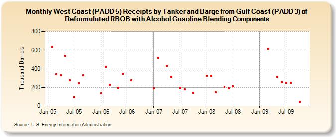 West Coast (PADD 5) Receipts by Tanker and Barge from Gulf Coast (PADD 3) of Reformulated RBOB with Alcohol Gasoline Blending Components (Thousand Barrels)