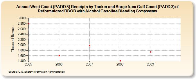 West Coast (PADD 5) Receipts by Tanker and Barge from Gulf Coast (PADD 3) of Reformulated RBOB with Alcohol Gasoline Blending Components (Thousand Barrels)