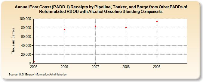 East Coast (PADD 1) Receipts by Pipeline, Tanker, and Barge from Other PADDs of Reformulated RBOB with Alcohol Gasoline Blending Components (Thousand Barrels)