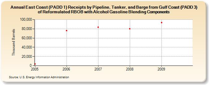 East Coast (PADD 1) Receipts by Pipeline, Tanker, and Barge from Gulf Coast (PADD 3) of Reformulated RBOB with Alcohol Gasoline Blending Components (Thousand Barrels)