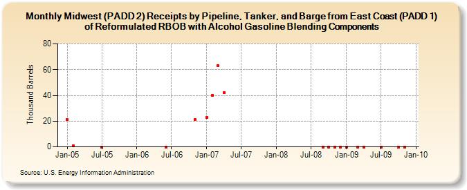 Midwest (PADD 2) Receipts by Pipeline, Tanker, and Barge from East Coast (PADD 1) of Reformulated RBOB with Alcohol Gasoline Blending Components (Thousand Barrels)