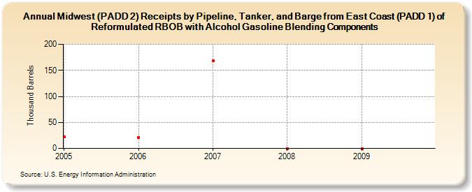 Midwest (PADD 2) Receipts by Pipeline, Tanker, and Barge from East Coast (PADD 1) of Reformulated RBOB with Alcohol Gasoline Blending Components (Thousand Barrels)