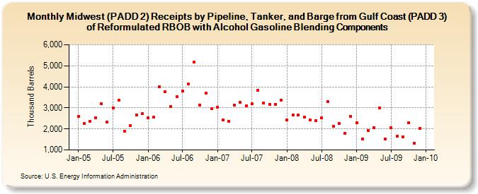 Midwest (PADD 2) Receipts by Pipeline, Tanker, and Barge from Gulf Coast (PADD 3) of Reformulated RBOB with Alcohol Gasoline Blending Components (Thousand Barrels)