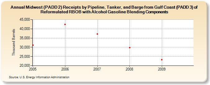 Midwest (PADD 2) Receipts by Pipeline, Tanker, and Barge from Gulf Coast (PADD 3) of Reformulated RBOB with Alcohol Gasoline Blending Components (Thousand Barrels)