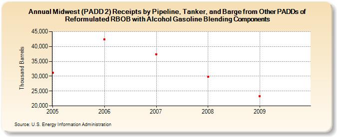 Midwest (PADD 2) Receipts by Pipeline, Tanker, and Barge from Other PADDs of Reformulated RBOB with Alcohol Gasoline Blending Components (Thousand Barrels)