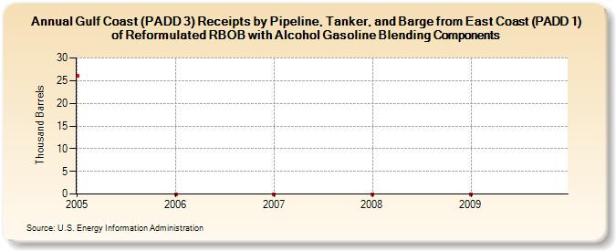 Gulf Coast (PADD 3) Receipts by Pipeline, Tanker, and Barge from East Coast (PADD 1) of Reformulated RBOB with Alcohol Gasoline Blending Components (Thousand Barrels)