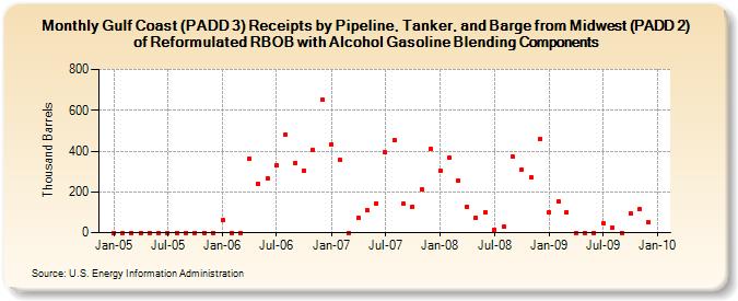 Gulf Coast (PADD 3) Receipts by Pipeline, Tanker, and Barge from Midwest (PADD 2) of Reformulated RBOB with Alcohol Gasoline Blending Components (Thousand Barrels)