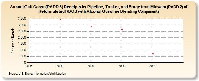 Gulf Coast (PADD 3) Receipts by Pipeline, Tanker, and Barge from Midwest (PADD 2) of Reformulated RBOB with Alcohol Gasoline Blending Components (Thousand Barrels)