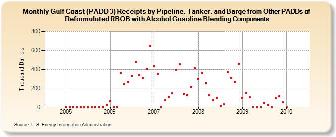 Gulf Coast (PADD 3) Receipts by Pipeline, Tanker, and Barge from Other PADDs of Reformulated RBOB with Alcohol Gasoline Blending Components (Thousand Barrels)