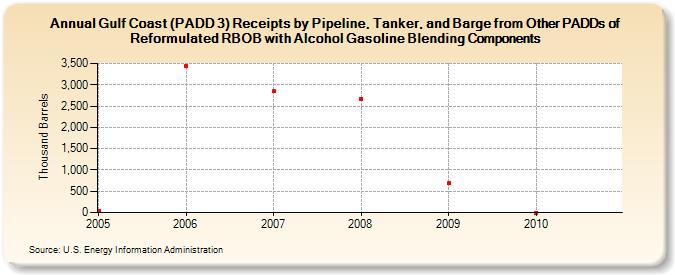 Gulf Coast (PADD 3) Receipts by Pipeline, Tanker, and Barge from Other PADDs of Reformulated RBOB with Alcohol Gasoline Blending Components (Thousand Barrels)